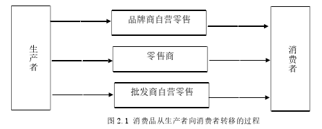 圖 2.1 消費品從生產者向消費者轉移的過程