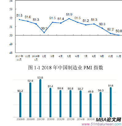 圖 1-1 2018 年中國制造業(yè) PMI 指數(shù)