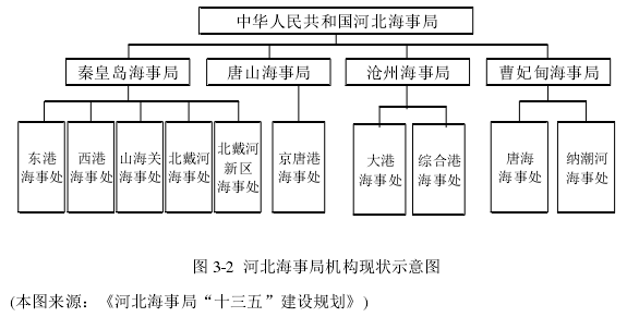 圖 3-2  河北海事局機(jī)構(gòu)現(xiàn)狀示意圖