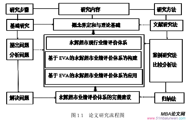 圖 1.1 論文研究流程圖