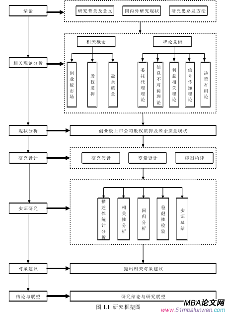 圖 1.1 研究框架圖