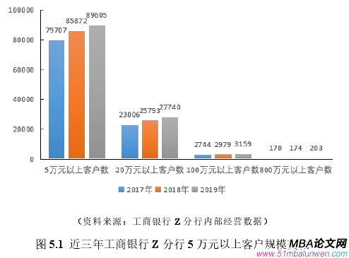 圖 5.1 近三年工商銀行 Z 分行 5 萬(wàn)元以上客戶規(guī)模變化