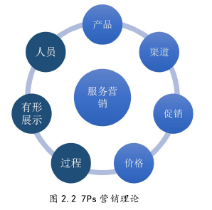 圖 2.2 7Ps 營(yíng)銷理論