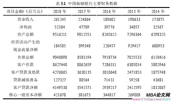 表 3.1 中國郵儲銀行主要財務(wù)數(shù)據(jù)
