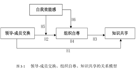 圖 3-1 領(lǐng)導(dǎo)-成員交換、組織自尊、知識共享的關(guān)系模型