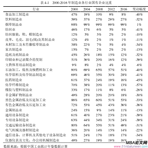 表 4-1 2000-2016 年制造業(yè)各行業(yè)國(guó)有企業(yè)比重
