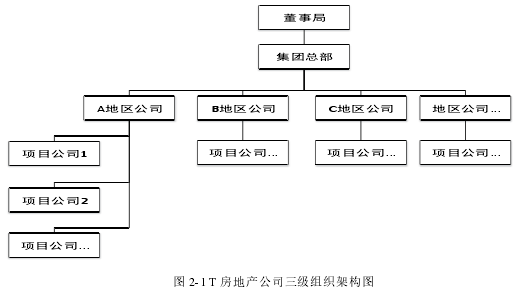 圖 2-1 T 房地產(chǎn)公司三級(jí)組織架構(gòu)圖