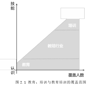 圖 2.1 教育、培訓(xùn)與教育培訓(xùn)的覆蓋范圍
