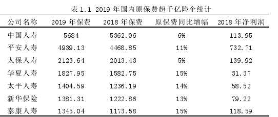 表 1.1 2019 年國內(nèi)原保費超千億險企統(tǒng)計