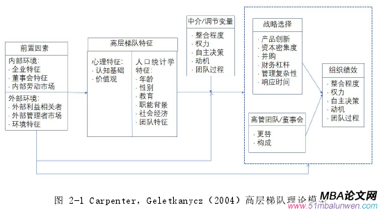 圖 2-1 Carpenter，Geletkanycz（2004）高層梯隊(duì)理論模型