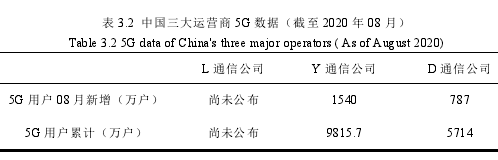 表 3.2 中國三大運(yùn)營商 5G 數(shù)據(jù)（截至 2020 年 08 月）