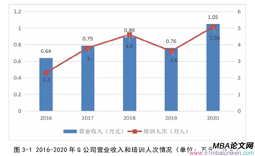 圖 3-1 2016-2020 年 G 公司營業(yè)收入和培訓(xùn)人次情況（單位：萬元、萬人） 