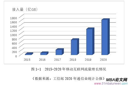 圖 1-1  2015-2020 年移動互聯(lián)網(wǎng)流量增長情況 