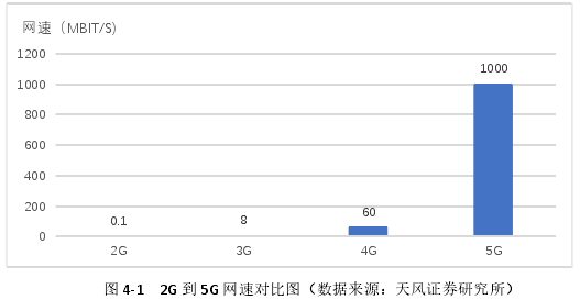 圖 4-1   2G 到 5G 網(wǎng)速對比圖（數(shù)據(jù)來源：天風證券研究所） 