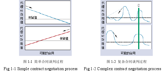 圖 1-1  簡(jiǎn)單合同談判過程                         圖 1-2  復(fù)雜合同談判過程  