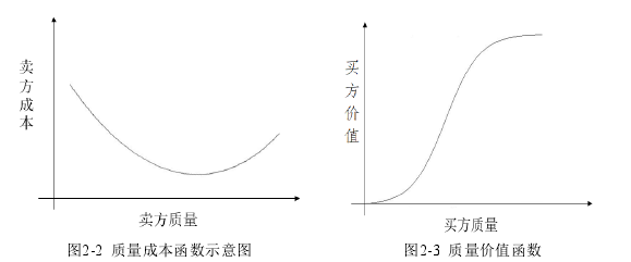 圖2-2  質(zhì)量成本函數(shù)示意圖 Fig.2-2 Quality cost function diagram     圖2-3  質(zhì)量?jī)r(jià)值函數(shù) Fig.2-3 Quality value function 