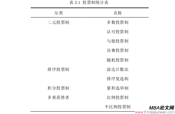 表 2.1  投票制統(tǒng)計表 