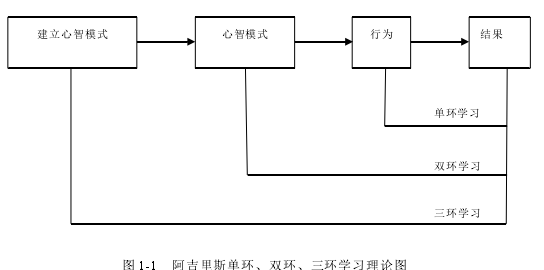 圖 1-1 阿吉里斯單環(huán)、雙環(huán)、三環(huán)學(xué)習(xí)理論圖