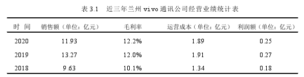 表 3.1 近三年蘭州 vivo 通訊公司經(jīng)營業(yè)績統(tǒng)計表