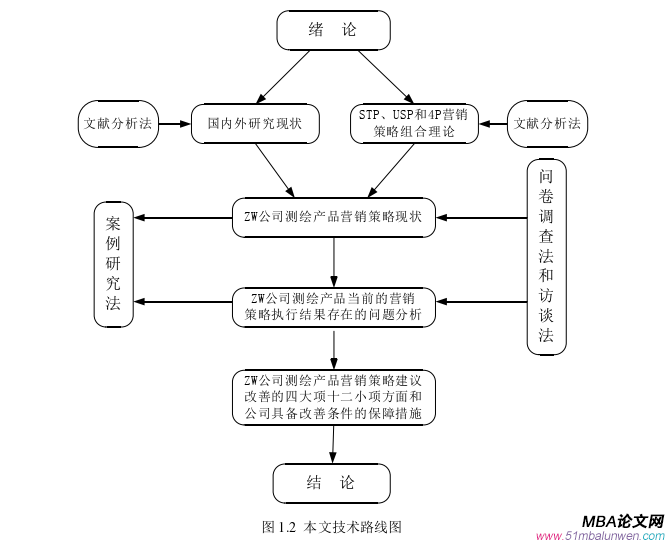 市場(chǎng)營(yíng)銷(xiāo)論文怎么寫(xiě)