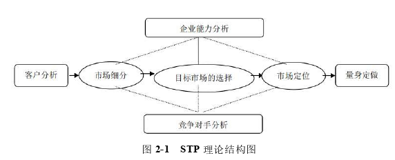 市場營銷論文怎么寫